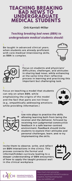 Complete Teaching breaking bad news to undergraduate medical students infographic
